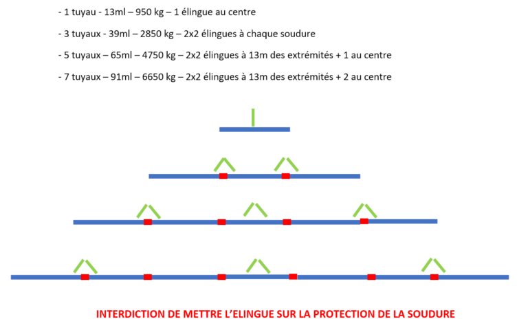 Élingage des tronçons